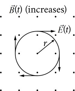 Circular loop in increasing magnetic field, showing induced electric field