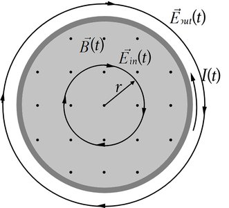 Solenoid showing induced electric fields inside and outside