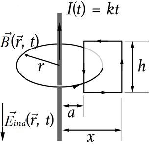 Straight wire with increasing current, showing induced electric field and divergence