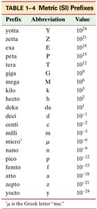Table of SI prefixes