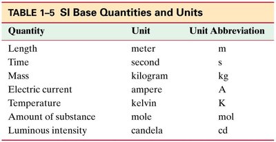 Table of SI base quantities and units