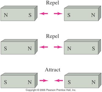 Magnetic poles: attraction and repulsion