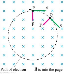 Circular motion of electron in magnetic field