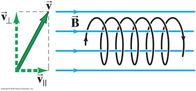 Helical motion of a charged particle in a magnetic field