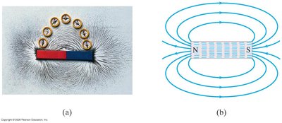 Magnetic field lines around a bar magnet
