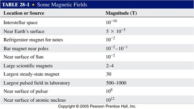 Table of magnetic field strengths