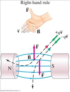 Right-hand rule for Lorentz force
