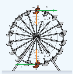 Ferris wheel showing forces at top and bottom of the circle