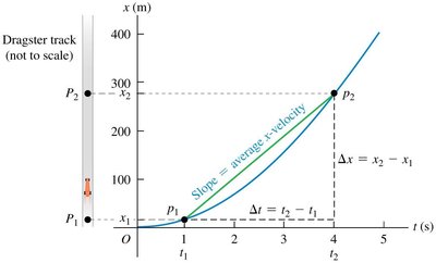 Position-time graph and slope as average velocity