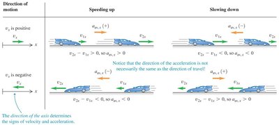 Average velocity and displacement