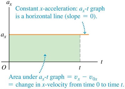 Motion with constant acceleration
