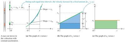 Acceleration as rate of change of velocity
