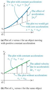 Motion with constant acceleration