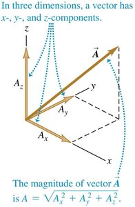 Vector in three dimensions and magnitude formula