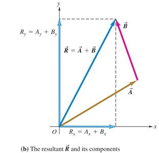 Resultant vector and its components