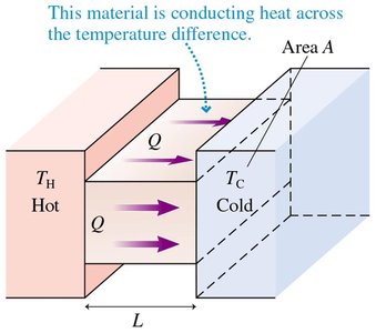 Heat conduction through a material