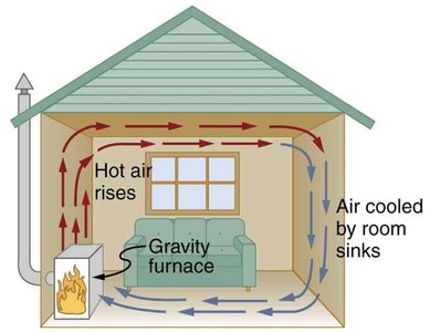 Convection currents in a room