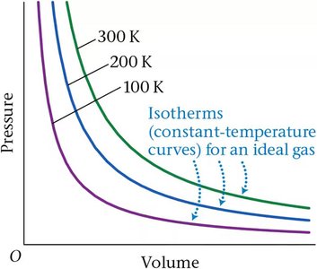 Isotherms for an ideal gas