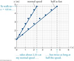 Position vs. time graph for average speed calculation