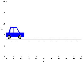 Car moving along a reference axis