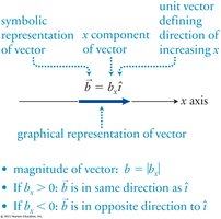 Vector notation and direction