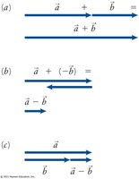 Graphical addition and subtraction of vectors