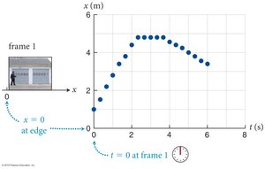 Position vs. time graph with reference points