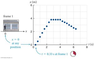Position vs. time graph with shifted origin