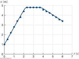 Interpolated position vs. time graph