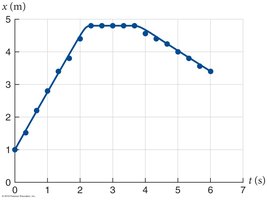Position vs. time graph showing time interval between two positions