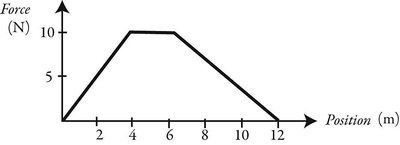 Force vs. position graph