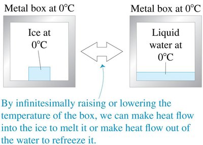 Reversible melting/freezing at 0°C