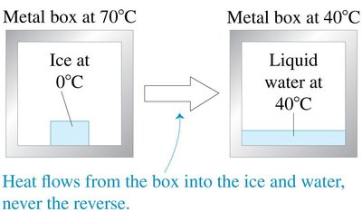 Irreversible melting of ice in a hot box