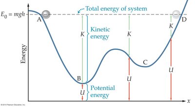 Potential energy curve with kinetic and potential energy at points A, B, C, D