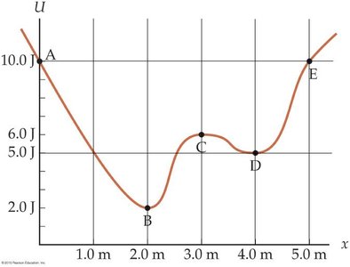 Potential energy curve with labeled points A, B, C, D, E