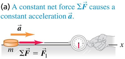 A constant net force causes a constant acceleration.