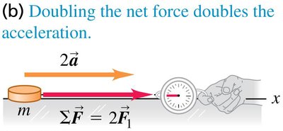 Doubling the net force doubles the acceleration.