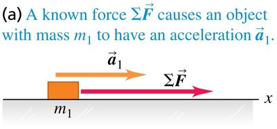 Mass and acceleration: Inverse relationship.