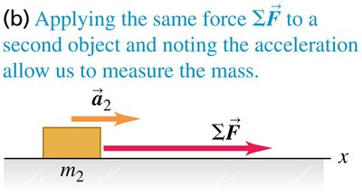 Newton's second law: Force, mass, and acceleration.
