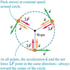 Block pulled by a force at an angle.
