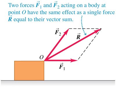 Superposition of forces: Vector addition.