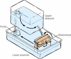 Water analogy for electric potential and current