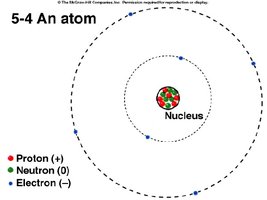 Diagram of an atom showing protons, neutrons, and electrons
