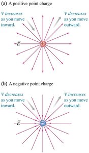 Electric potential variation for positive and negative point charges