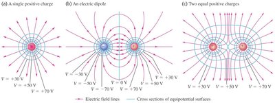 Equipotential surfaces and electric field lines for different charge configurations