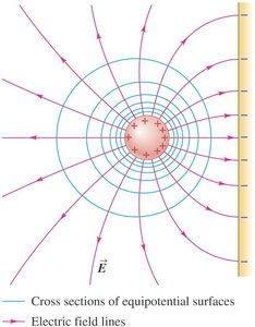 Electric field and equipotential surfaces near a conductor