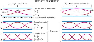 Standing waves in tube closed at one end