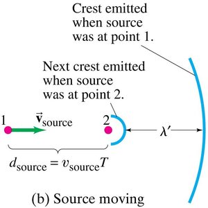 Diagram of source moving and wavelength change