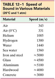 Table of speed of sound in various materials