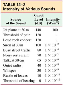 Table of intensity of various sounds